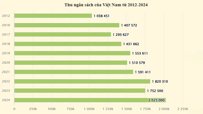 Mất bao lâu để Việt Nam thu ngân sách từ hơn 100.000 tỷ đồng lên 2 triệu tỷ đồng?